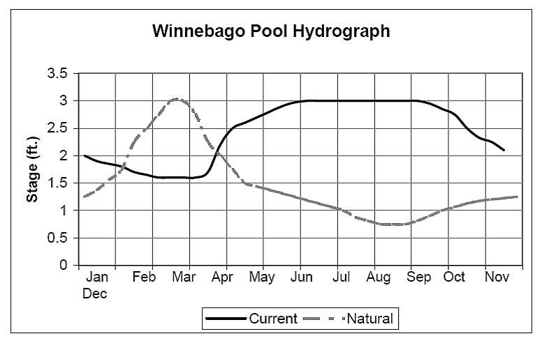 Lake Winnebago Hydrograph
